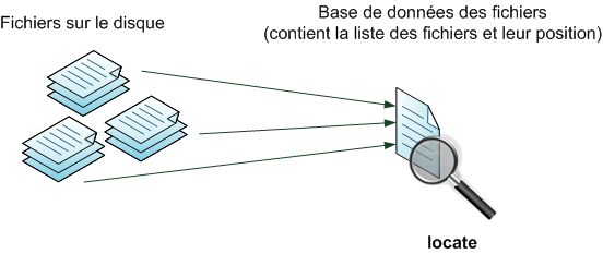 Recherche avec locate