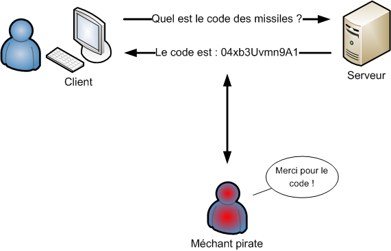 Une personne peut intercepter les messages échangés
