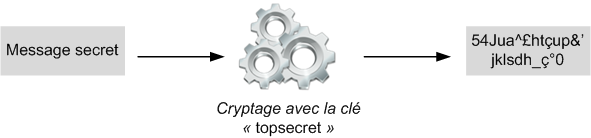 Cryptage symétrique