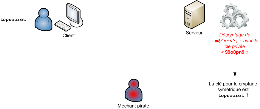 Décryptage de la clé par le serveur grâce à sa clé privée