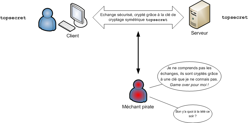 Échange sécurisé établi !