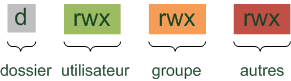 Droits sur un fichier